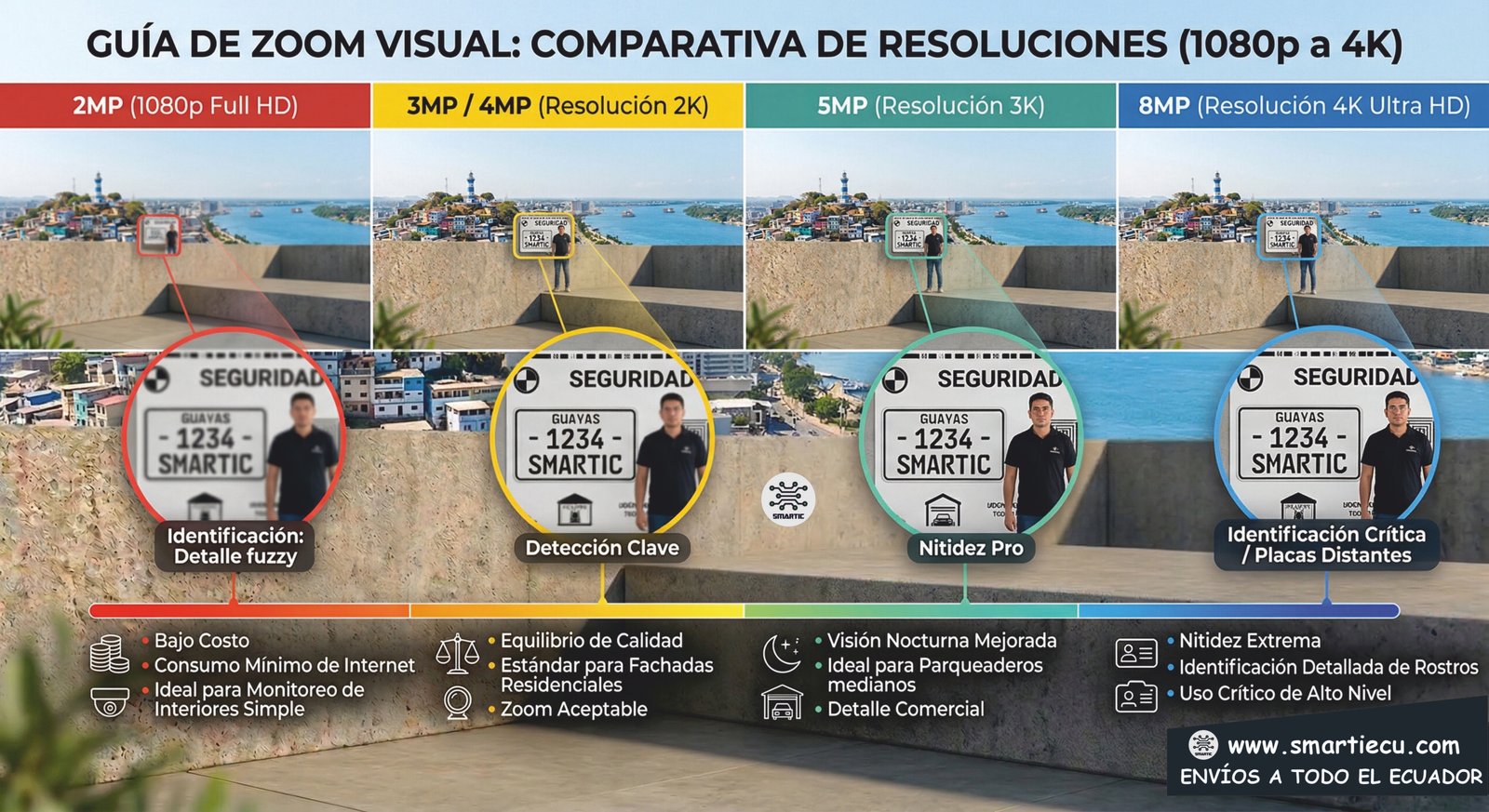 ¿Qué resolución elegir para mi cámara de seguridad? Guía definitiva: 2MP, 3MP, 5MP, 8MP (2K, 3K y 4K)