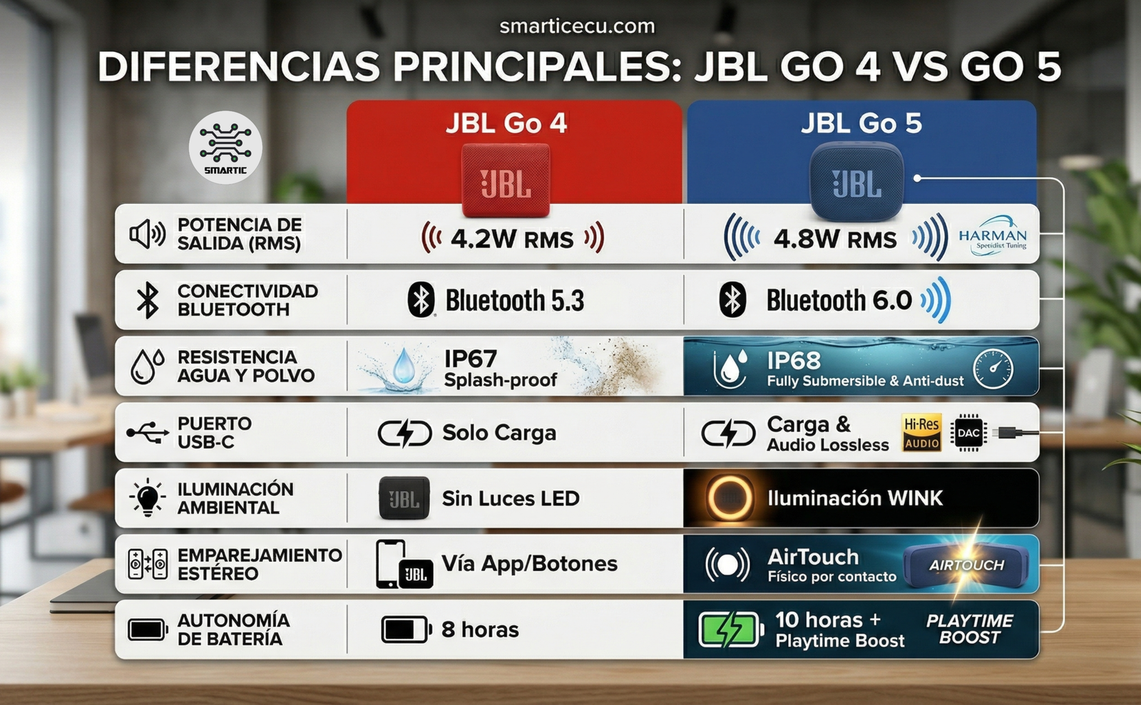 Parlante JBL Go 5 y JBL Go 4 con sus características principales y comparativa